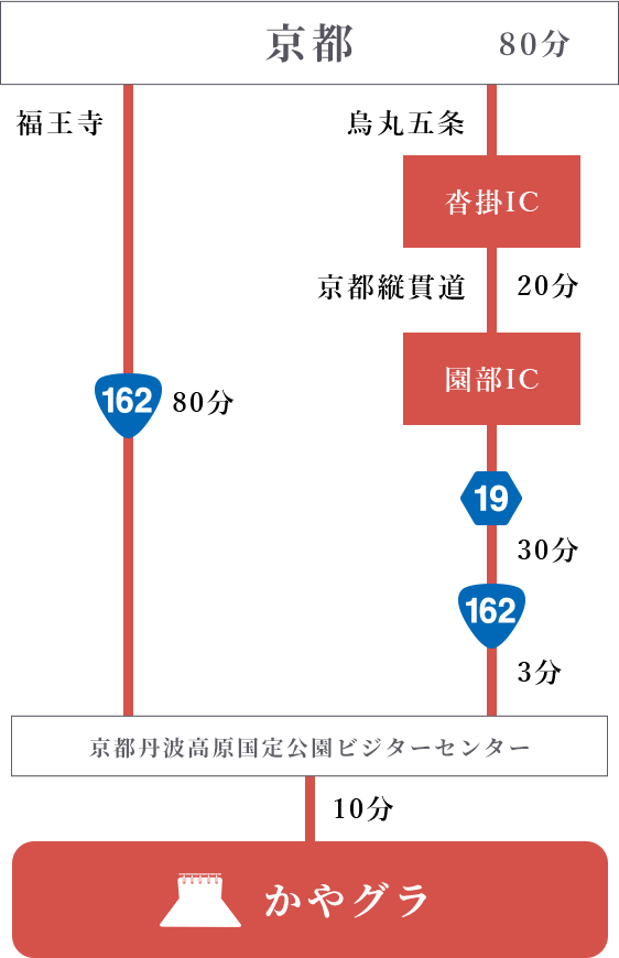 京都80分